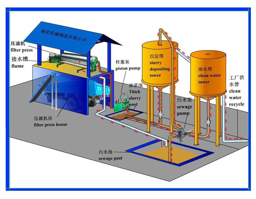 Sistema de filtragem com eficiência energética